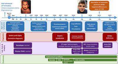 Common Variable Immunodeficiency and Neurodevelopmental Delay Due to a 13Mb Deletion on Chromosome 4 Including the NFKB1 Gene: A Case Report